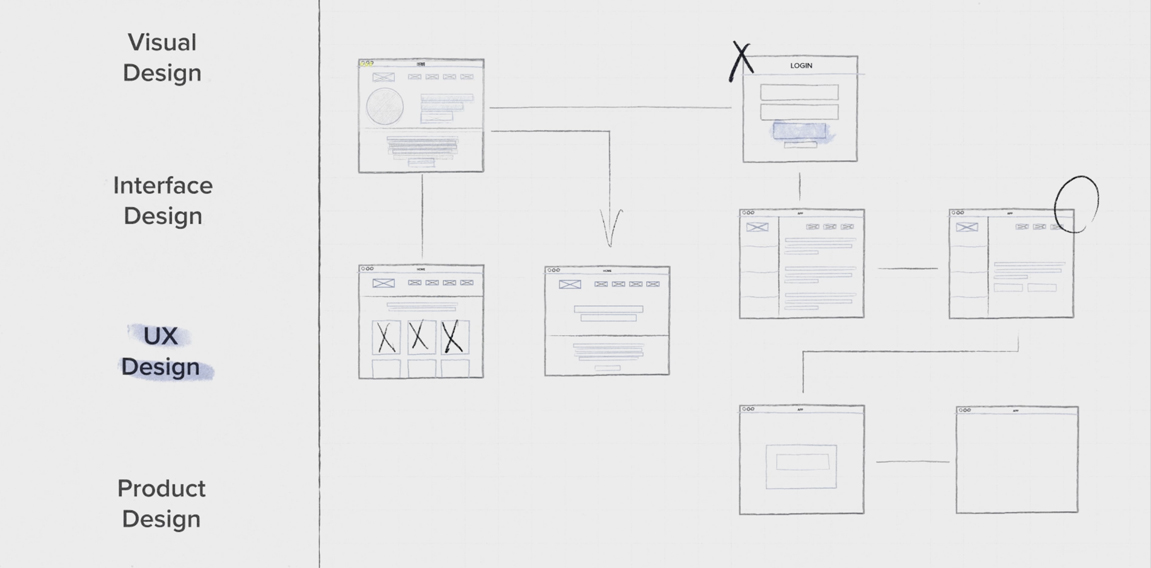 Sample of UI Design Disruptors